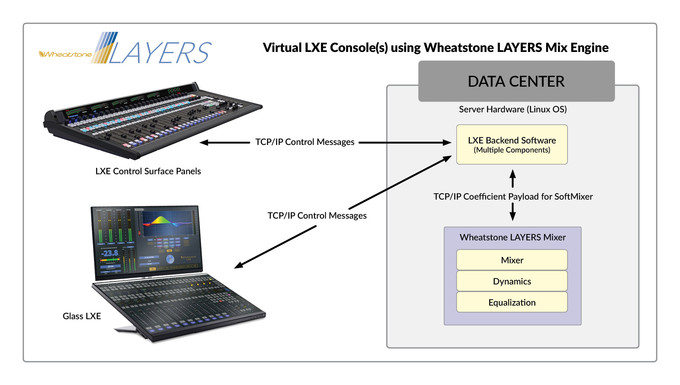 Virtual LXE Console(s) using Wheatstone LAYERS Mix Engine